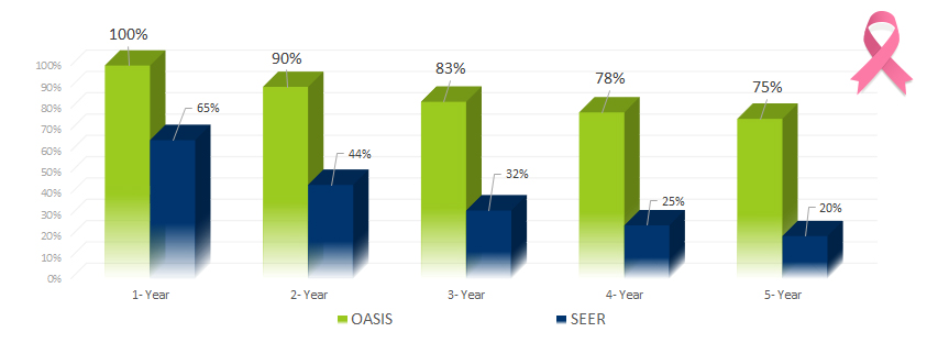 graf_ Breast Cancer 1-5 Year Survival Rates - Oasis of Hope Alternative Treatments First Option vs. US NAtional SEER Rates