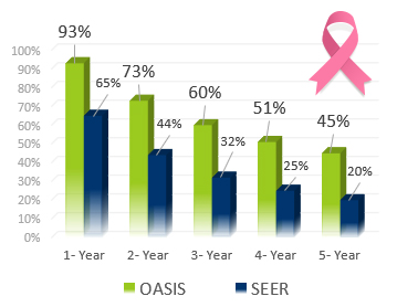 graf_001B2 Breast Cancer 1-5 Year Survival Rates - Oasis of Hope Alternative Treatments Second Option vs. US NAtional SEER Rates