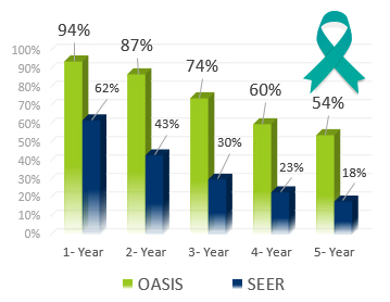 Ovarian Cancer Year Survival Rates - Oasis of Hope Alternative Treatments Second Option vs. US NAtional SEER Rates