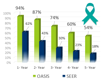 graf_002B Ovarian Cancer Year Survival Rates - Oasis of Hope Alternative Treatments Second Option vs. US NAtional SEER Rates