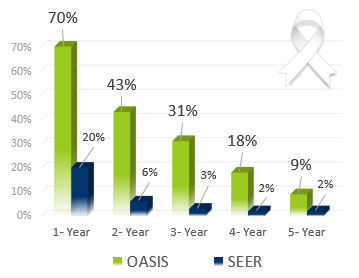 graf_003B Lung Cancer Year Survival Rates - Oasis of Hope Alternative Treatments Second Option vs. US NAtional SEER Rates