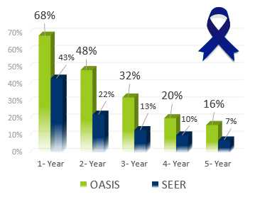 graf_004B Colonorectal Cancer Year Survival Rates - Oasis of Hope Alternative Treatments Second Option vs. US NAtional SEER Rates